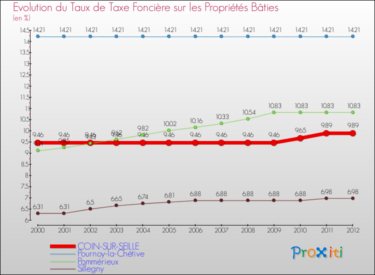Evolution du taux de la taxe foncière sur le bati pour COIN-SUR-SEILLE et les communes proches de 2000 à 2012 Comparaison des taux de taxe foncière sur le bati pour COIN-SUR-SEILLE et les communes voisines de 2000 à 2012