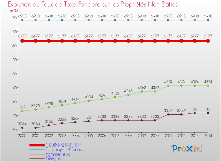 Evolution du taux de la taxe foncière sur les immeubles et terrains non batis pour COIN-SUR-SEILLE et les communes proches de 2000 à 2014 Comparaison des taux de la taxe foncière sur les immeubles et terrains non batis pour COIN-SUR-SEILLE et les communes voisines de 2000 à 2014