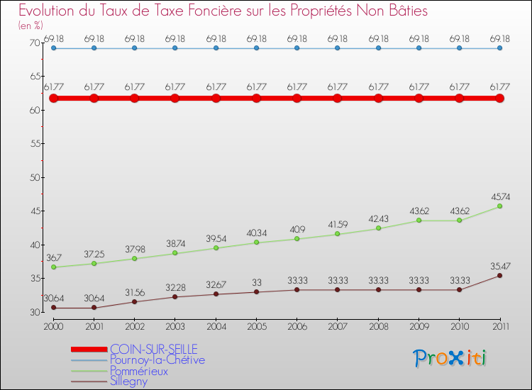 Evolution du taux de la taxe foncière sur les immeubles et terrains non batis pour COIN-SUR-SEILLE et les communes proches Comparaison des taux de la taxe foncière sur les immeubles et terrains non batis pour COIN-SUR-SEILLE et les communes voisines