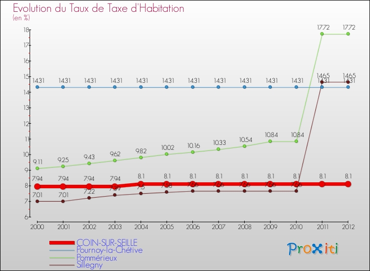 Evolution du taux de la taxe d'habitation pour COIN-SUR-SEILLE et les communes proches Comparaison des taux de la taxe d'habitation pour COIN-SUR-SEILLE et les communes voisines