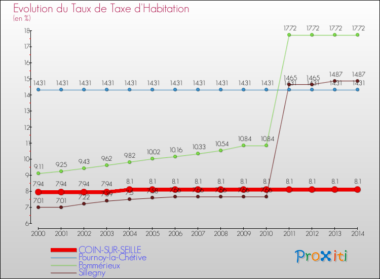 Evolution du taux de la taxe d'habitation pour COIN-SUR-SEILLE et les communes proches de 2000 à 2014 Comparaison des taux de la taxe d'habitation pour COIN-SUR-SEILLE et les communes voisines de 2000 à 2014