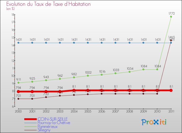 Evolution du taux de la taxe d'habitation pour COIN-SUR-SEILLE et les communes proches Comparaison des taux de la taxe d'habitation pour COIN-SUR-SEILLE et les communes voisines