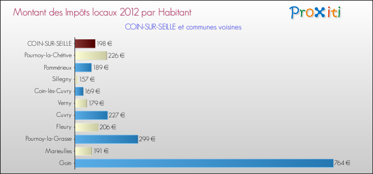 Montant des impôts locaux par Habitant pour COIN-SUR-SEILLE et les communes proches Comparaison des impôts locaux par habitant pour COIN-SUR-SEILLE et les communes voisines