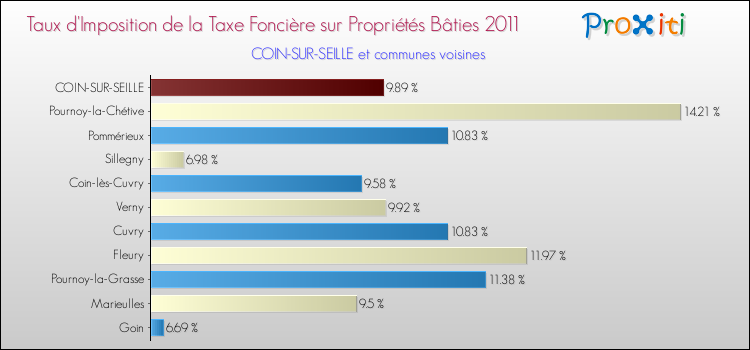 Taux d'imposition de la taxe foncière sur le bati 2011 pour COIN-SUR-SEILLE et les communes proches Comparaison des taux d'imposition de la taxe foncière sur le bati 2011 pour COIN-SUR-SEILLE et les communes voisines