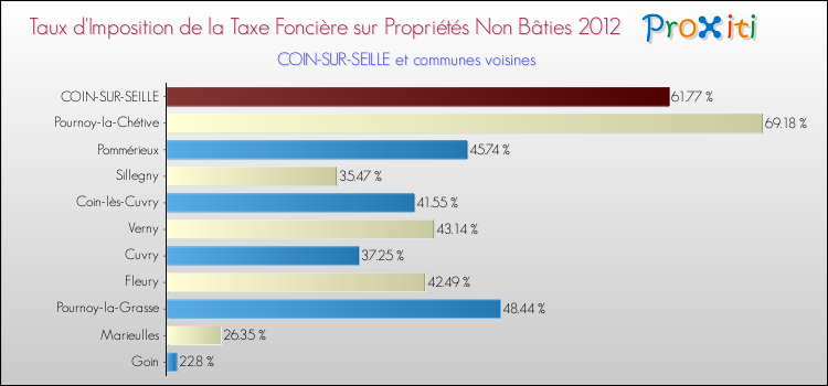 Taux d'imposition de la taxe foncière sur les immeubles et terrains non batis 2012 pour COIN-SUR-SEILLE et les communes proches Comparaison des taux d'imposition de la taxe foncière sur les immeubles et terrains non batis 2012 pour COIN-SUR-SEILLE et les communes voisines