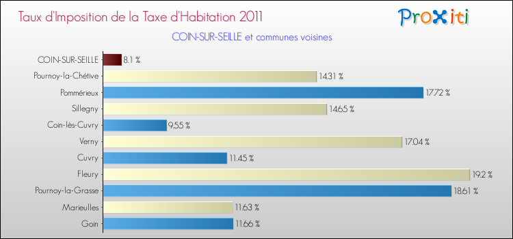 Taux d'imposition de la taxe d'habitation 2011 pour COIN-SUR-SEILLE et les communes proches Comparaison des taux d'imposition de la taxe d'habitation 2011 pour COIN-SUR-SEILLE et les communes voisines