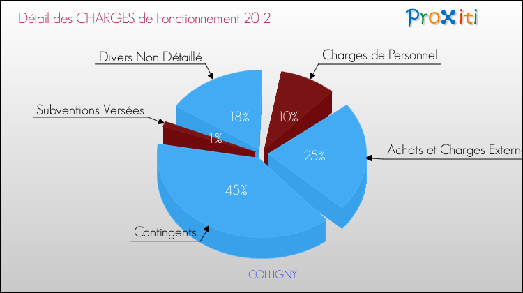 Décomposition des Charges de Fonctionnement 2012 de la commune de COLLIGNY Charges de Fonctionnement 2012 pour la commune de COLLIGNY