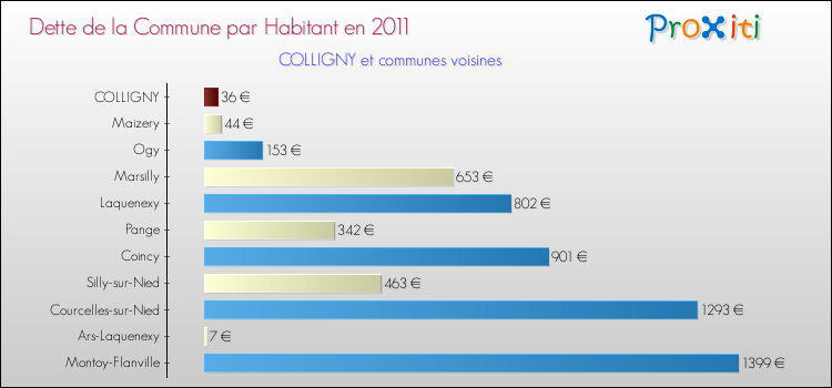 Dette par habitant de la commune en 2011 pour COLLIGNY et les communes proches Comparaison de la dette par habitant de la commune en 2011 pour COLLIGNY et les communes voisines
