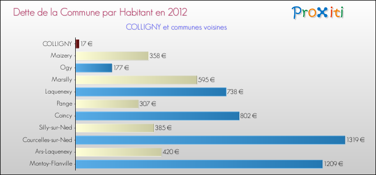 Dette par habitant de la commune en 2012 pour COLLIGNY et les communes proches Comparaison de la dette par habitant de la commune en 2012 pour COLLIGNY et les communes voisines