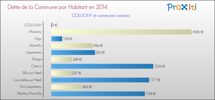 Dette par habitant de la commune en 2014 pour COLLIGNY et les communes proches Comparaison de la dette par habitant de la commune en 2014 pour COLLIGNY et les communes voisines