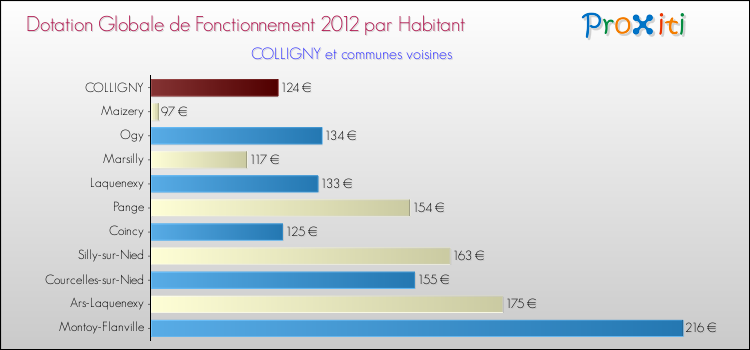 Montant des dotations globales de fonctionnement DGF par Habitant pour COLLIGNY et les communes proches Comparaison des des dotations globales de fonctionnement DGF par habitant pour COLLIGNY et les communes voisines