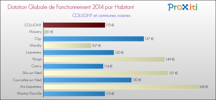 Montant des dotations globales de fonctionnement DGF par Habitant pour COLLIGNY et les communes proches en 2014. Comparaison des des dotations globales de fonctionnement DGF par habitant pour COLLIGNY et les communes voisines en 2014.