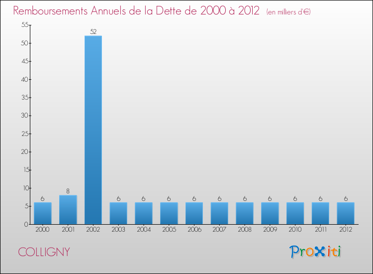 Evolution de l'annuité de la dette pour la commune de COLLIGNY de 2000 à 2012 Annuités de la dette pour COLLIGNY de 2000 à 2012
