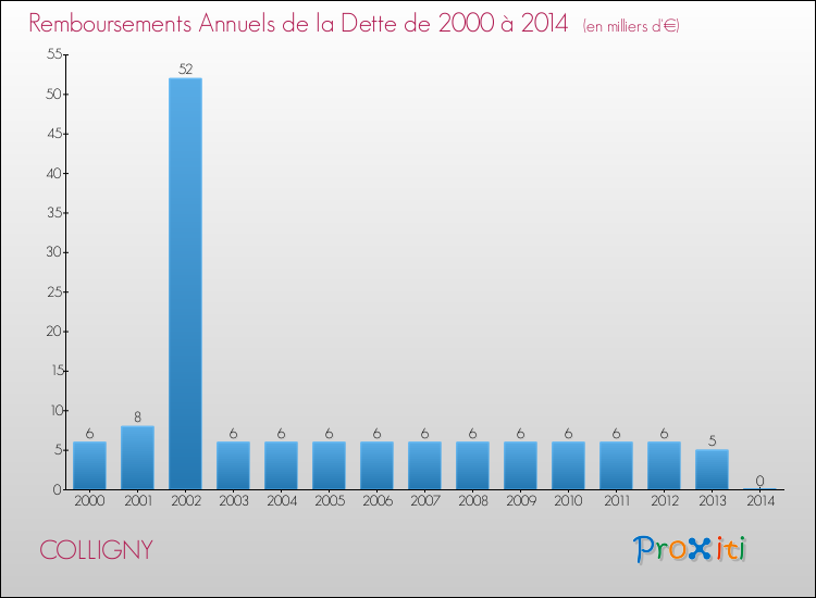 Evolution de l'annuité de la dette pour la commune de COLLIGNY de 2000 à 2014 Annuités de la dette pour COLLIGNY de 2000 à 2014