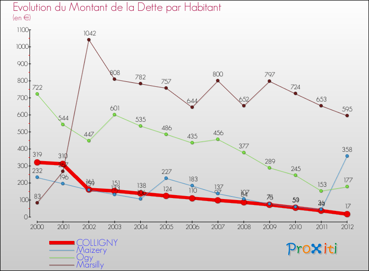 Evolution de la dette par habitant pour la commune de COLLIGNY et les communes proches de 2000 à 2012 Comparaison de la dette par habitant pour COLLIGNY et les communes voisines de 2000 à 2012