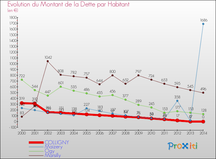 Evolution de la dette par habitant pour la commune de COLLIGNY et les communes proches de 2000 à 2014 Comparaison de la dette par habitant pour COLLIGNY et les communes voisines de 2000 à 2014