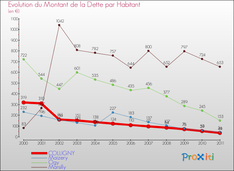 Evolution de la dette par habitant pour la commune de COLLIGNY et les communes proches Comparaison de la dette par habitant pour COLLIGNY et les communes voisines