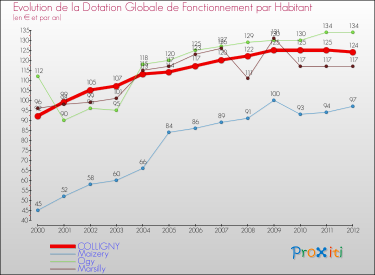 Evolution et montant de la dotation globale de fonctionnement par Habitant pour COLLIGNY et les communes proches Comparaison des dotations globales de fonctionnement par habitant pour COLLIGNY et les communes voisines