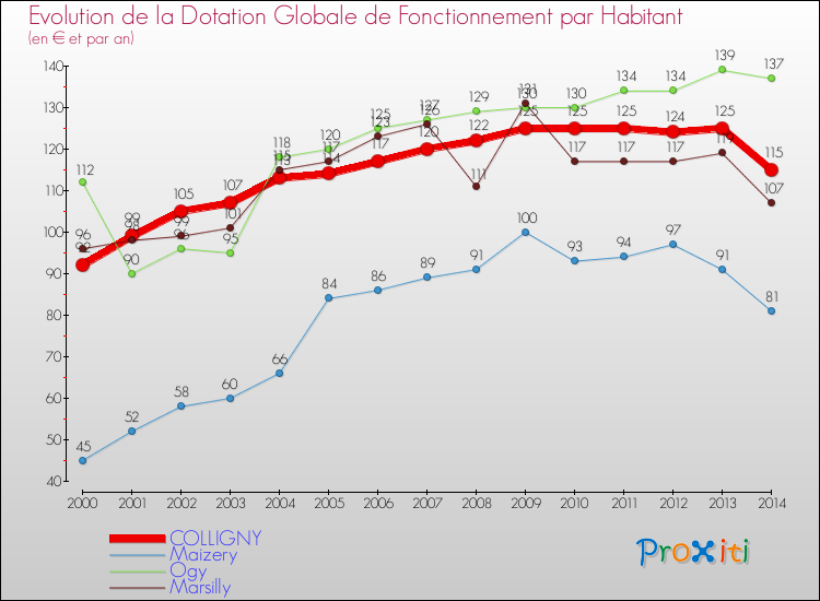 Evolution et montant de la dotation globale de fonctionnement par Habitant pour COLLIGNY et les communes proches de 2000 à 2014. Comparaison des dotations globales de fonctionnement par habitant pour COLLIGNY et les communes voisines de 2000 à 2014.