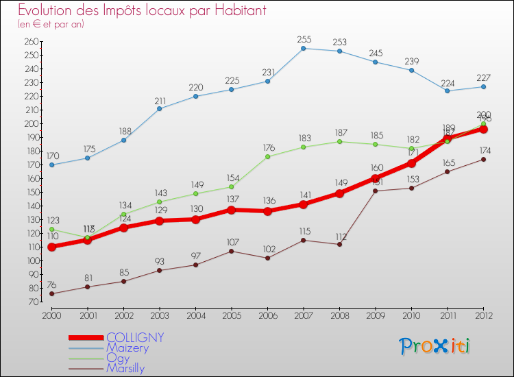 Evolution et montant des impôts locaux par Habitant pour COLLIGNY et les communes proches Comparaison des impôts locaux par habitant pour COLLIGNY et les communes voisines