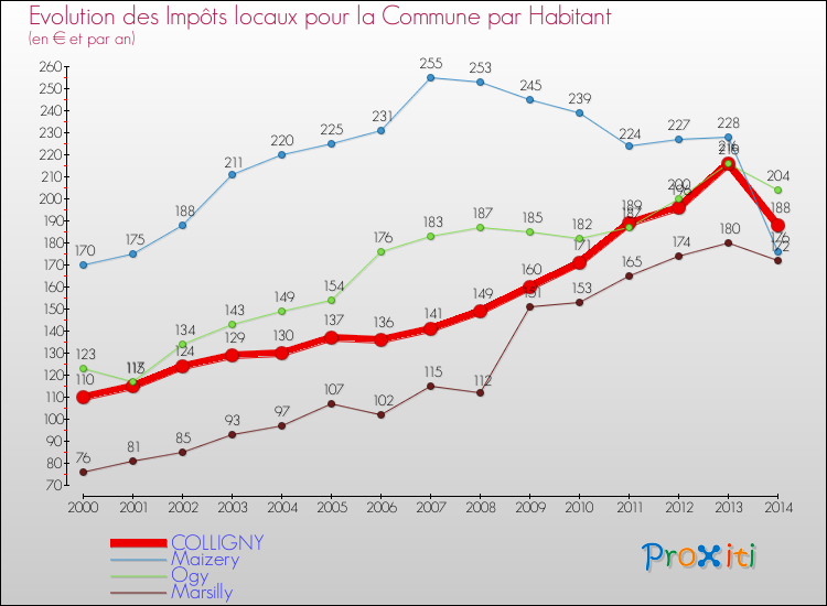 Evolution et montant des impôts locaux par Habitant pour COLLIGNY et les communes proches de 2000 à 2014 Comparaison des impôts locaux par habitant pour COLLIGNY et les communes voisines de 2000 à 2014