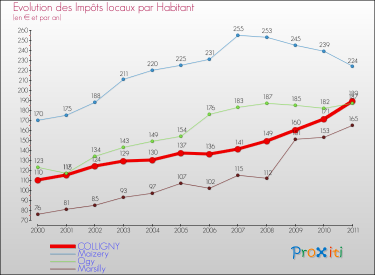 Evolution et montant des impôts locaux par Habitant pour COLLIGNY et les communes proches Comparaison des impôts locaux par habitant pour COLLIGNY et les communes voisines