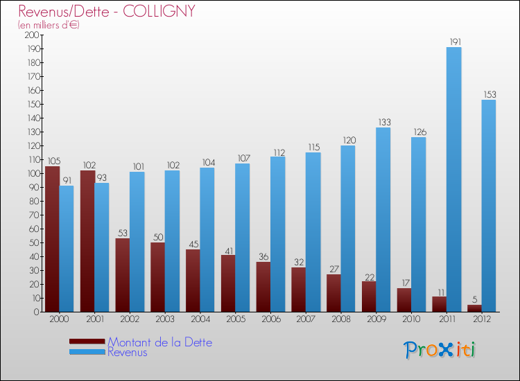 Evolution comparée de la dette et des revenus pour la commune de COLLIGNY de 2000 à 2012 Comparaison de la dette et des revenus pour COLLIGNY de 2000 à 2012