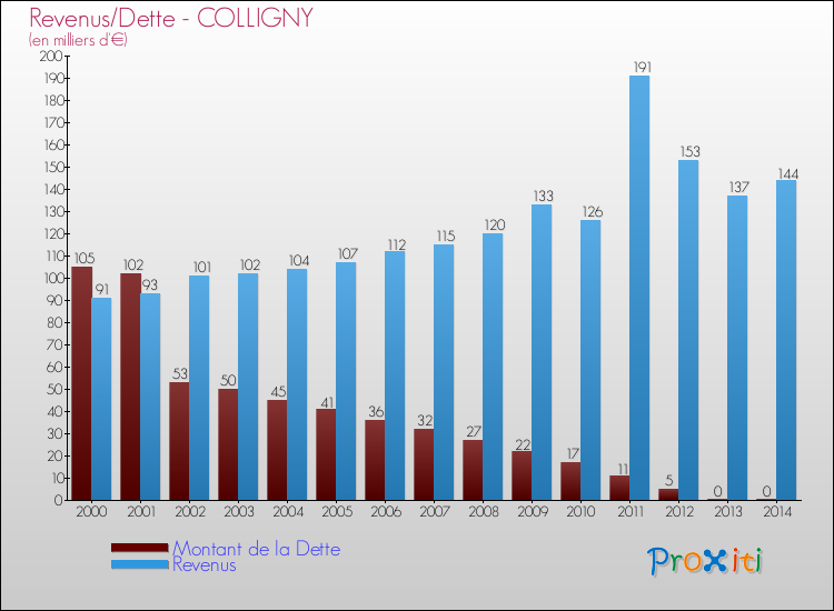 Evolution comparée de la dette et des revenus pour la commune de COLLIGNY de 2000 à 2014 Comparaison de la dette et des revenus pour COLLIGNY de 2000 à 2014