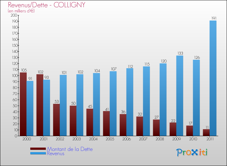 Evolution comparée de la dette et des revenus pour la commune de COLLIGNY de 2000 à 2011 Comparaison de la dette et des revenus pour COLLIGNY de 2000 à 2011