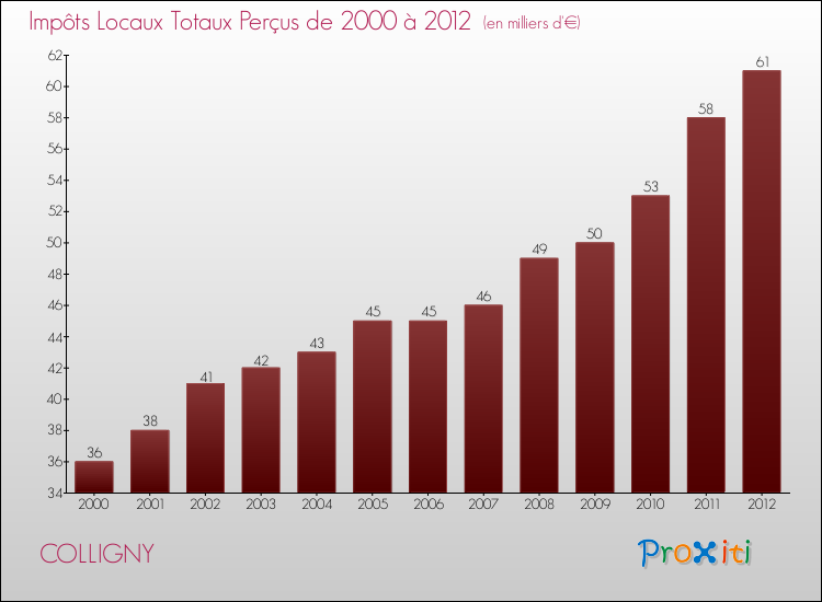 Evolution des Impôts Locaux pour la commune de COLLIGNY de 2000 à 2012 Evolution des Impôts Locaux pour COLLIGNY de 2000 à 2012