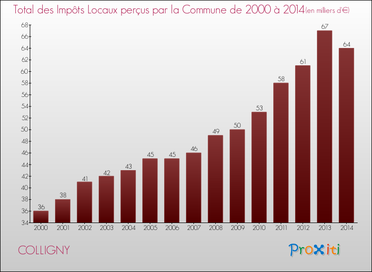 Evolution des Impôts Locaux pour la commune de COLLIGNY de 2000 à 2014 Evolution des Impôts Locaux pour COLLIGNY de 2000 à 2014