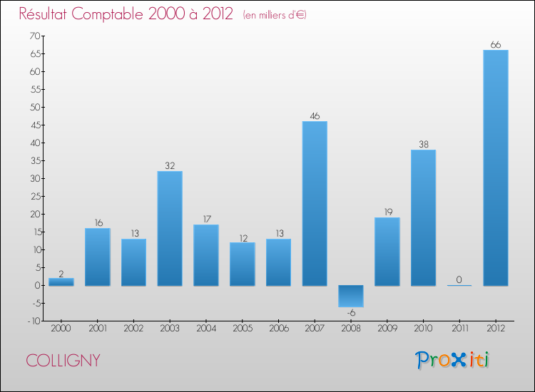 Evolution du résultat comptable pour la commune de COLLIGNY de 2000 à 2012 Evolution du résultat comptable pour COLLIGNY de 2000 à 2012