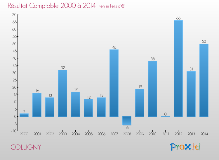 Evolution du résultat comptable pour la commune de COLLIGNY de 2000 à 2014 Evolution du résultat comptable pour COLLIGNY de 2000 à 2014