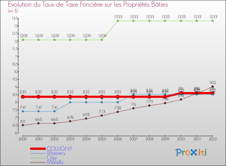 Evolution du taux de la taxe foncière sur le bati pour COLLIGNY et les communes proches de 2000 à 2012 Comparaison des taux de taxe foncière sur le bati pour COLLIGNY et les communes voisines de 2000 à 2012