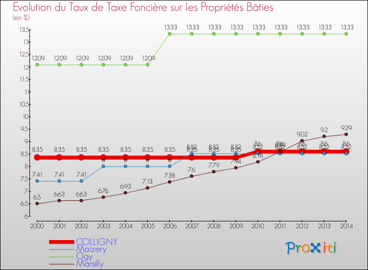 Evolution du taux de la taxe foncière sur le bati pour COLLIGNY et les communes proches de 2000 à 2014 Comparaison des taux de taxe foncière sur le bati pour COLLIGNY et les communes voisines de 2000 à 2014