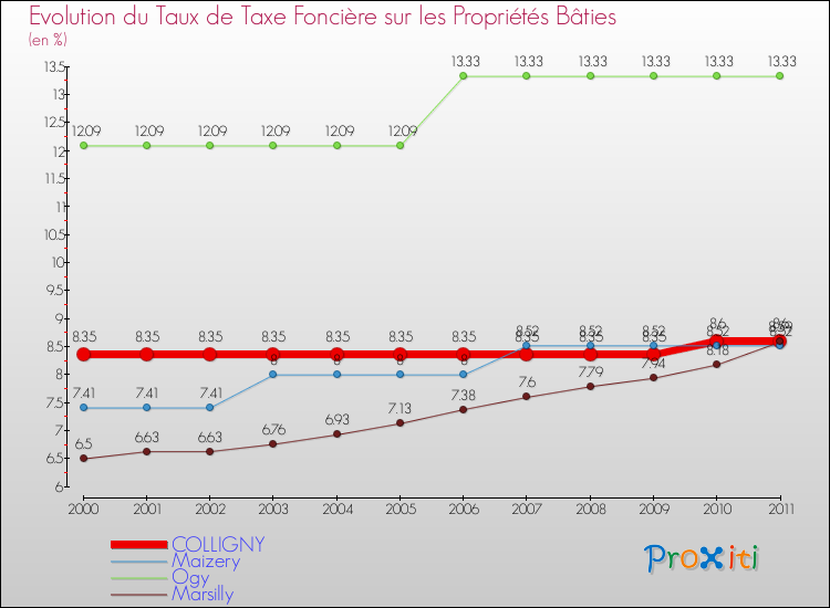 Evolution du taux de la taxe foncière sur le bati pour COLLIGNY et les communes proches Comparaison des taux de taxe foncière sur le bati pour COLLIGNY et les communes voisines