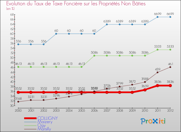 Evolution du taux de la taxe foncière sur les immeubles et terrains non batis pour COLLIGNY et les communes proches de 2000 à 2012 Comparaison des taux de la taxe foncière sur les immeubles et terrains non batis pour COLLIGNY et les communes voisines de 2000 à 2012