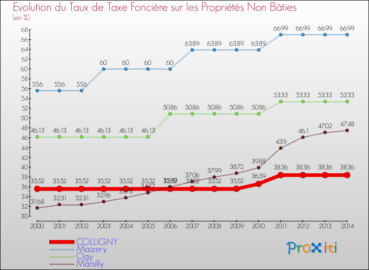 Evolution du taux de la taxe foncière sur les immeubles et terrains non batis pour COLLIGNY et les communes proches de 2000 à 2014 Comparaison des taux de la taxe foncière sur les immeubles et terrains non batis pour COLLIGNY et les communes voisines de 2000 à 2014