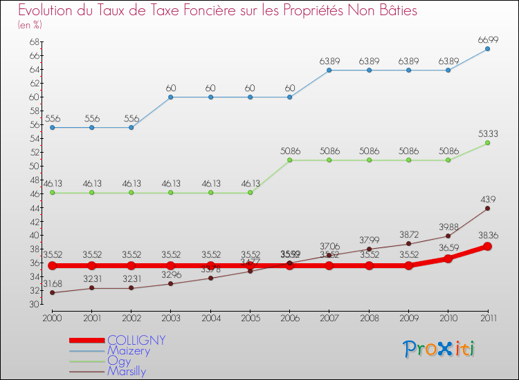 Evolution du taux de la taxe foncière sur les immeubles et terrains non batis pour COLLIGNY et les communes proches Comparaison des taux de la taxe foncière sur les immeubles et terrains non batis pour COLLIGNY et les communes voisines