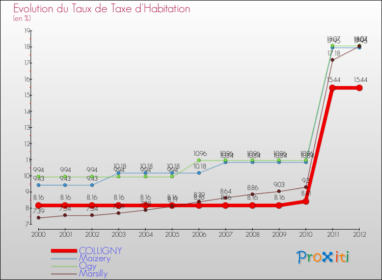 Evolution du taux de la taxe d'habitation pour COLLIGNY et les communes proches Comparaison des taux de la taxe d'habitation pour COLLIGNY et les communes voisines