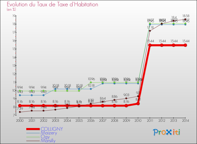 Evolution du taux de la taxe d'habitation pour COLLIGNY et les communes proches de 2000 à 2014 Comparaison des taux de la taxe d'habitation pour COLLIGNY et les communes voisines de 2000 à 2014