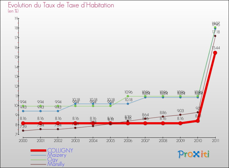 Evolution du taux de la taxe d'habitation pour COLLIGNY et les communes proches Comparaison des taux de la taxe d'habitation pour COLLIGNY et les communes voisines