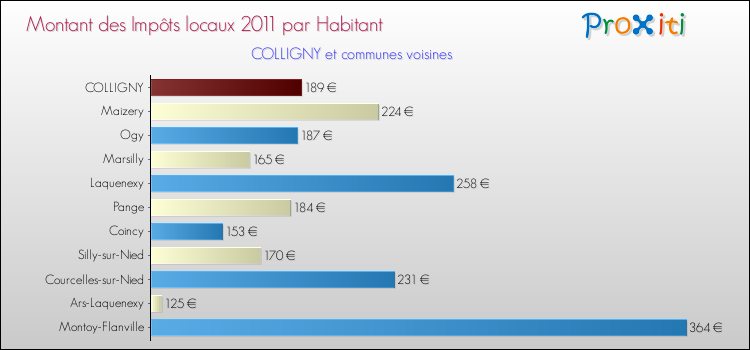 Montant des impôts locaux par Habitant pour COLLIGNY et les communes proches Comparaison des impôts locaux par habitant pour COLLIGNY et les communes voisines