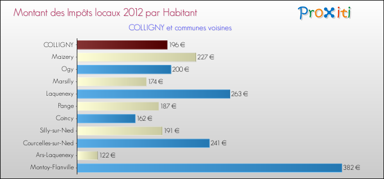 Montant des impôts locaux par Habitant pour COLLIGNY et les communes proches Comparaison des impôts locaux par habitant pour COLLIGNY et les communes voisines
