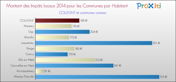 Montant des impôts locaux par Habitant pour COLLIGNY et les communes proches en 2014 Comparaison des impôts locaux par habitant pour COLLIGNY et les communes voisines en 2014