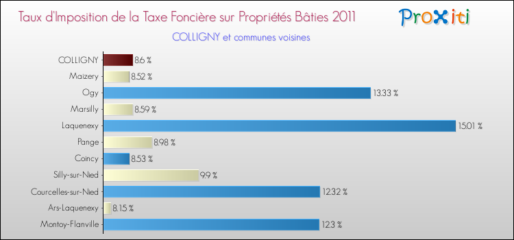 Taux d'imposition de la taxe foncière sur le bati 2011 pour COLLIGNY et les communes proches Comparaison des taux d'imposition de la taxe foncière sur le bati 2011 pour COLLIGNY et les communes voisines
