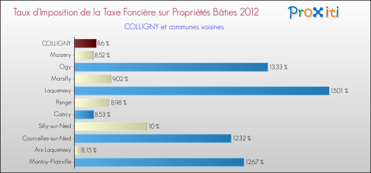 Taux d'imposition de la taxe foncière sur le bati 2012 pour COLLIGNY et les communes proches Comparaison des taux d'imposition de la taxe foncière sur le bati 2012 pour COLLIGNY et les communes voisines