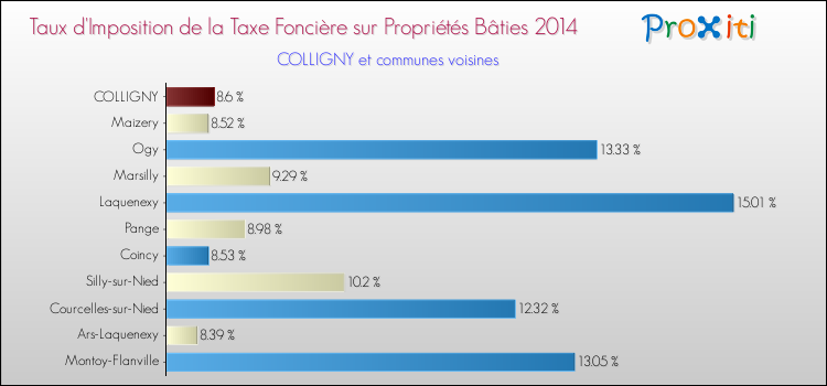 Taux d'imposition de la taxe foncière sur le bati 2014 pour COLLIGNY et les communes proches Comparaison des taux d'imposition de la taxe foncière sur le bati 2014 pour COLLIGNY et les communes voisines