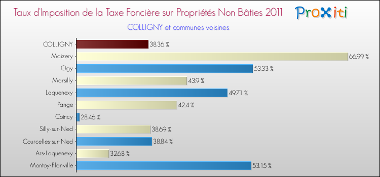 Taux d'imposition de la taxe foncière sur les immeubles et terrains non batis 2011 pour COLLIGNY et les communes proches Comparaison des taux d'imposition de la taxe foncière sur les immeubles et terrains non batis 2011 pour COLLIGNY et les communes voisines