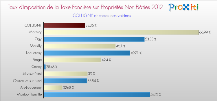 Taux d'imposition de la taxe foncière sur les immeubles et terrains non batis 2012 pour COLLIGNY et les communes proches Comparaison des taux d'imposition de la taxe foncière sur les immeubles et terrains non batis 2012 pour COLLIGNY et les communes voisines